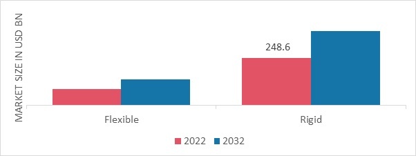 Liquid packaging Market, by Packaging Type, 2022 & 2032