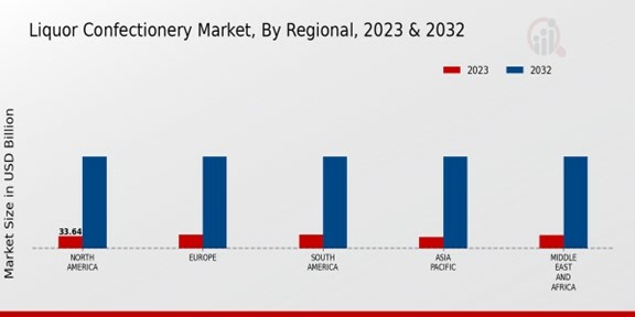 Liquor Confectionery Market Regional Insights