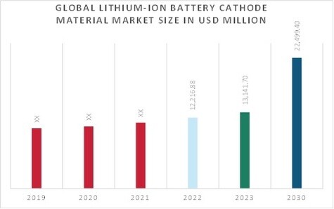 Lithium-Ion Battery Cathode Material Market Overview