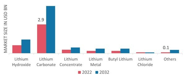 Lithium Derivatives Market, by Type, 2022 & 2032