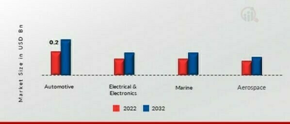 Lithium Hydroxide Market, by End Use