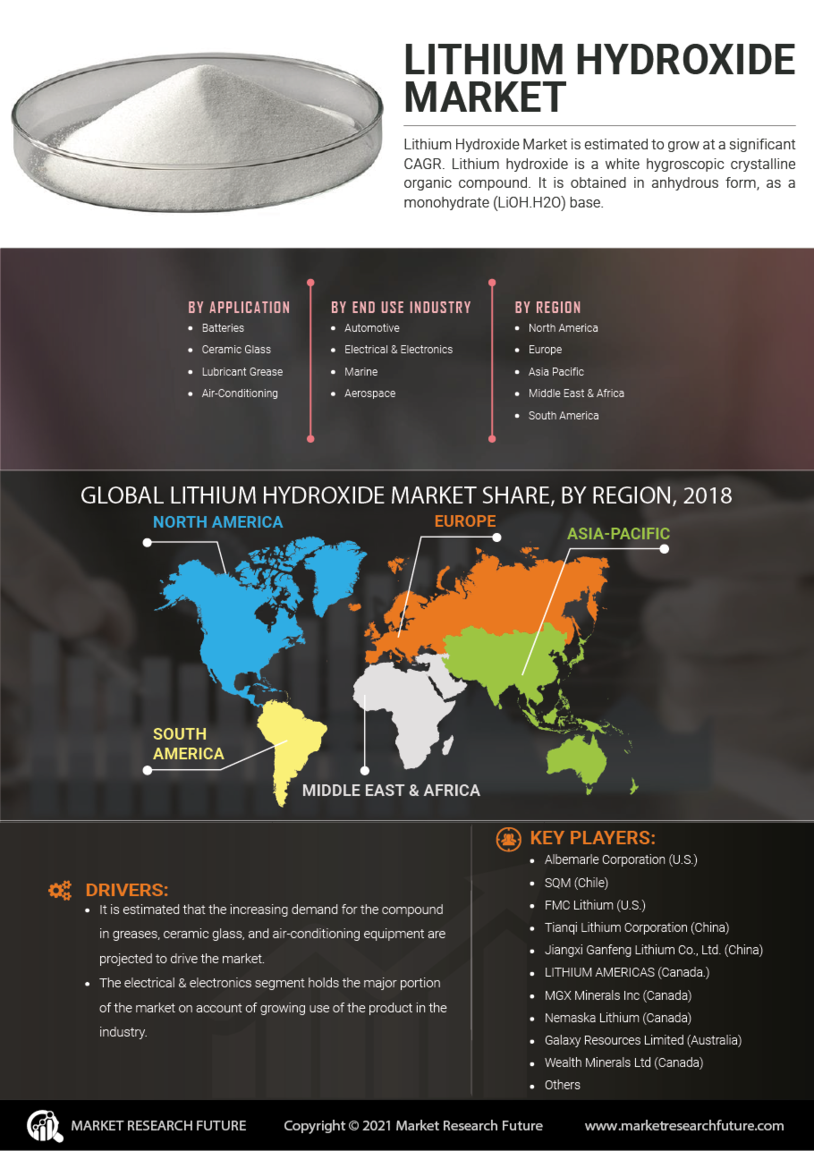 Lithium Hydroxide Market