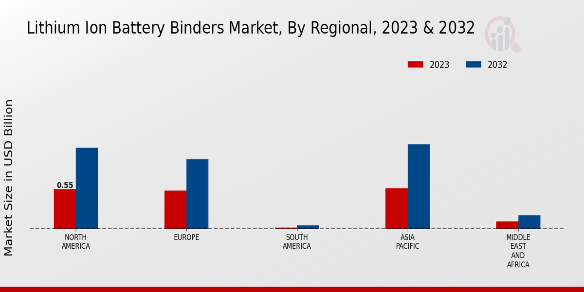 Lithium Ion Battery Binders Market, By Regional, 2023 & 2032 (USD billion)