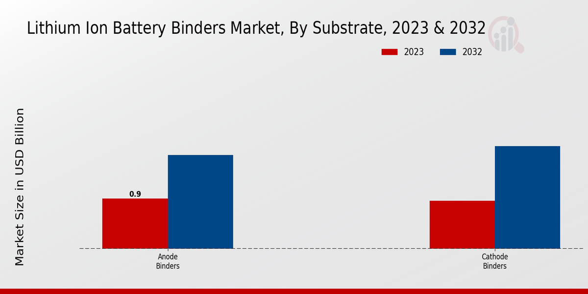 Lithium Ion Battery Binders Market, By Substrate, 2023 & 2032 (USD billion)