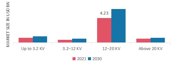 Lithium Iron Phosphate Batteries Market, by Voltage, 2021 & 2030