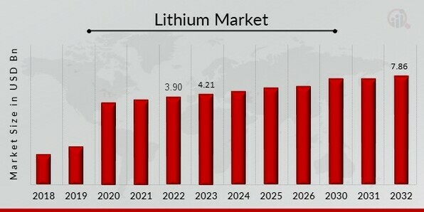 Lithium Market Share