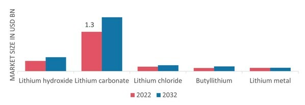 Lithium Market by Product Type, 2022 & 2032
