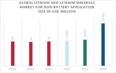 Lithium and Lithium Minerals Market for Non-Battery Application Overview