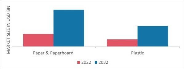 Lithographic Printing for Packaging Market, by Material, 2022 & 2032