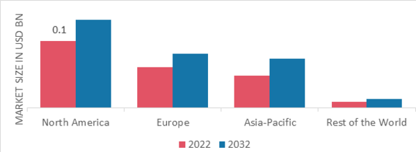 Live Cell Encapsulation Market Share by Region 2022