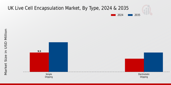 Live Cell Encapsulation Market Type Insights