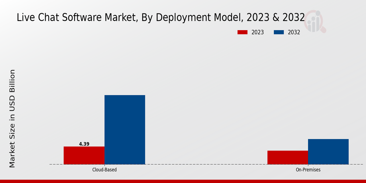 Live Chat Software Market, By Deployment Model, 2023 & 2032 (USD billion)
