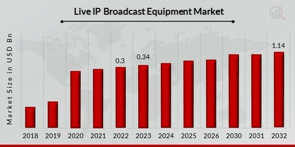 Global Live IP Broadcast Equipment Market Overview
