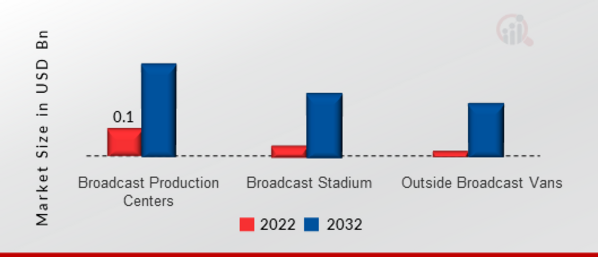 Live IP Broadcast Equipment Market, by Application, 2022 & 2032 