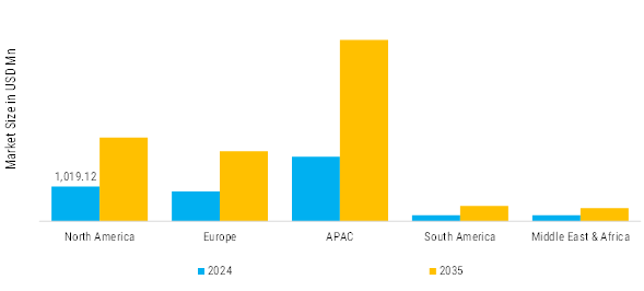 Live Package Tracking Market Regional Insights