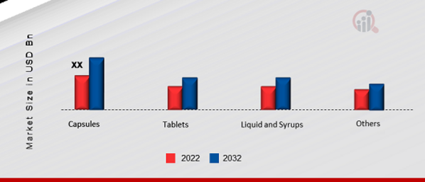 Liver Detox Market, by Distribution channel, 2022 & 2032