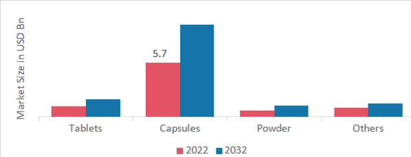 Liver health supplements Market, by Dosage form, 2022 & 2032