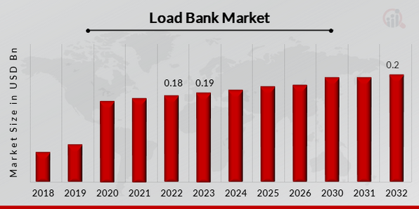 Load Bank Market Overview