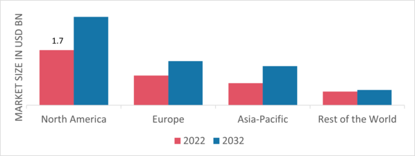 Load Break Switch Market Share By Region 2022