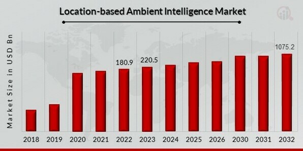 Location-based Ambient Intelligence Market Overview