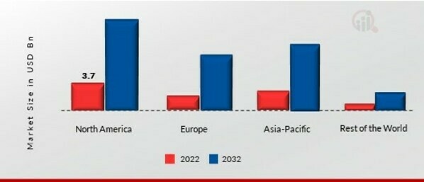 LOCATION ANALYTICS MARKET SHARE BY REGION 2022