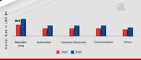 Logic Semiconductors Market, by End-User, 2022 & 2032