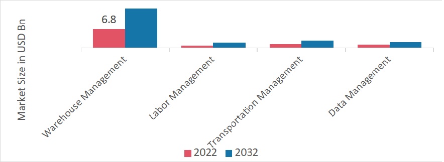 Logistic Software Market, by Software Type, 2022 & 2032