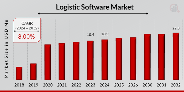 Logistic Software Market Overview