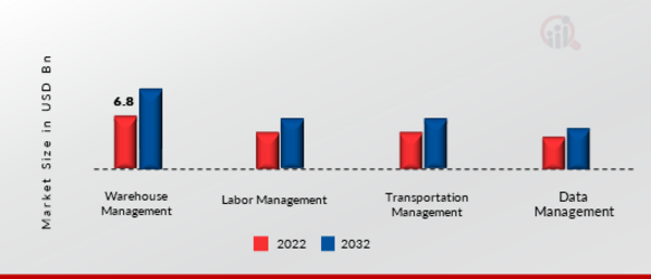 Logistic Software Market, by Software Type, 2022 & 2032