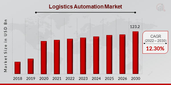 Logistics Automation Market