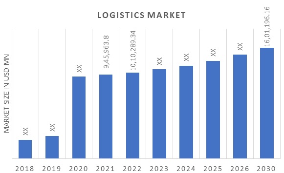 Logistics Market Overview