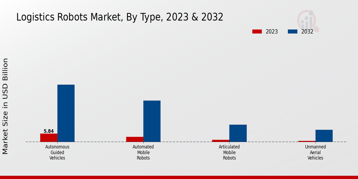 Logistics Robots Market Type Insights