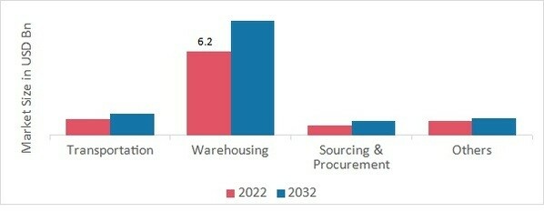 Logistics & Supply Chain Market, by Application, 2022 & 2032