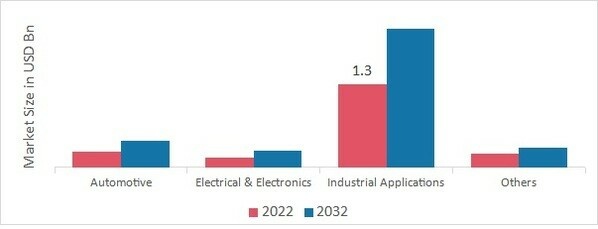 Long-chain Polyamide Market, by End Use Industry, 2022 & 2032