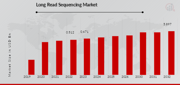 Long Read Sequencing Market Overview