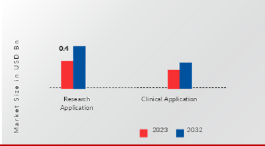 Long Read Sequencing Market, by Application, 2023 & 2032