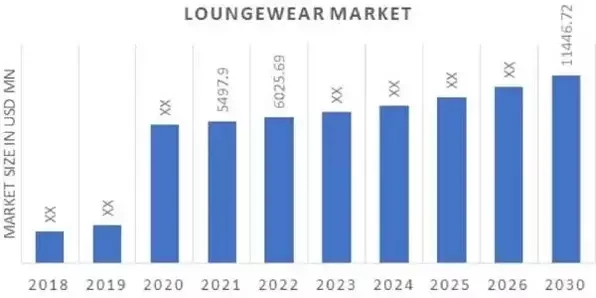 Loungewear Market Overview