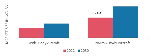 Low-Cost Carrier (LCC) Market by Aircraft Type, 2022 & 2030