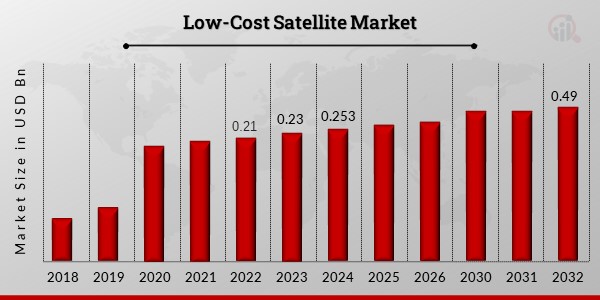 Low-Cost Satellite Market