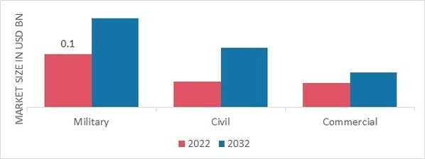 Low-Cost Satellite Market, by End-Use, 2022 & 2032