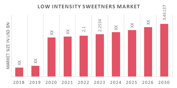 Low-Intensity Sweeteners Market Overview