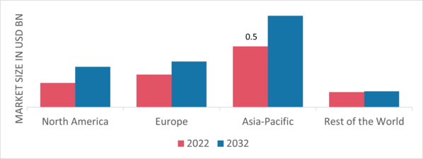 Low-Voltage Circuit Breakers Market Share By Region 2022