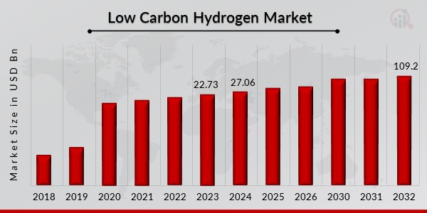 Low Carbon Hydrogen Market Overview