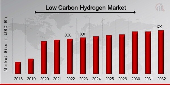 Low Carbon Hydrogen Market Overview