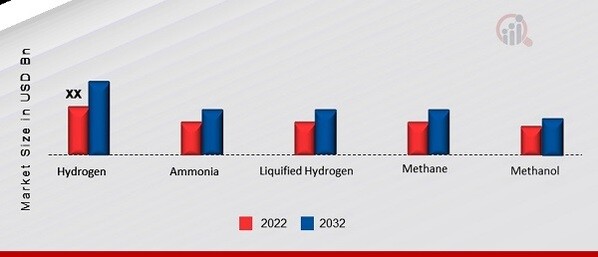 Low Carbon Hydrogen Market, by End-Product, 2022 & 2032