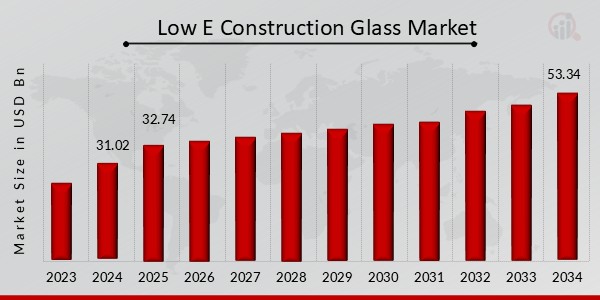 Low E Construction Glass Market Overview