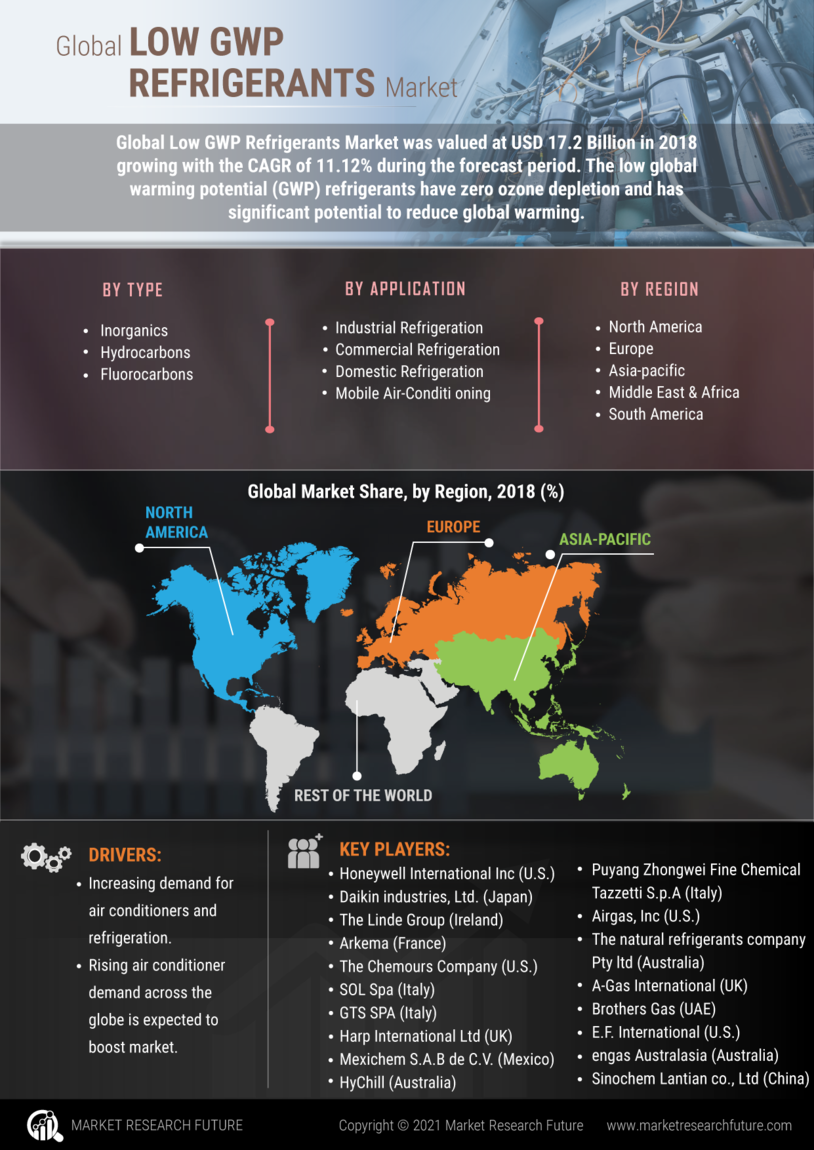 Low GWP Refrigerants Market