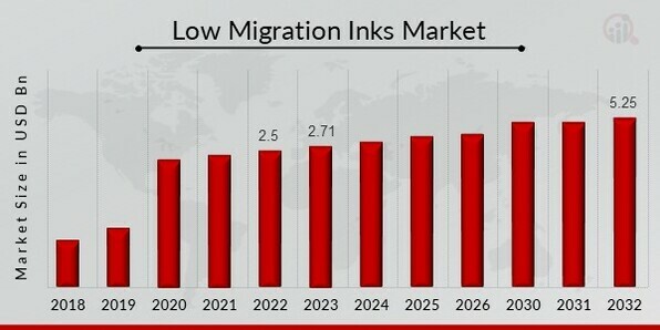 Low Migration Inks Market Share