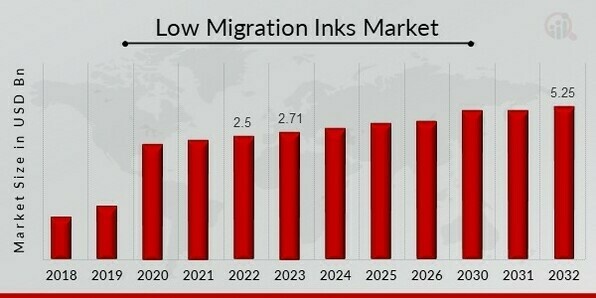 Low Migration Inks Market Share