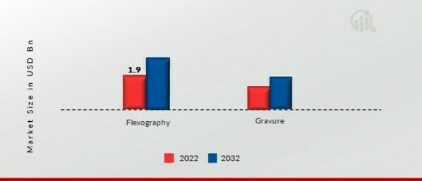 Low Migration Inks Market, by Printing Process